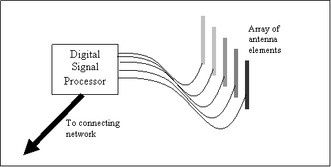 Fig 1 Smart Antenna System