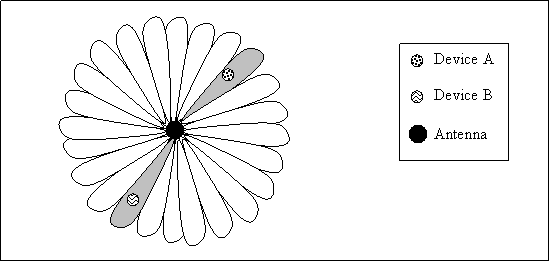 Fig 4 Switched lobe antenna radiation pattern