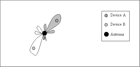 Fig 5 Dynamically phased array antenna radiation pattern