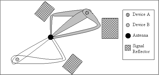 Fig 7 Adaptive array antenna radiation pattern